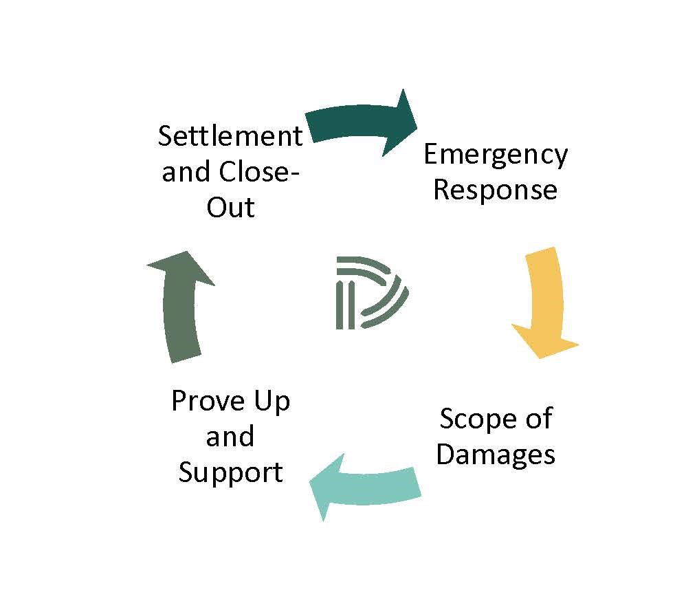 Claims Lifecycle