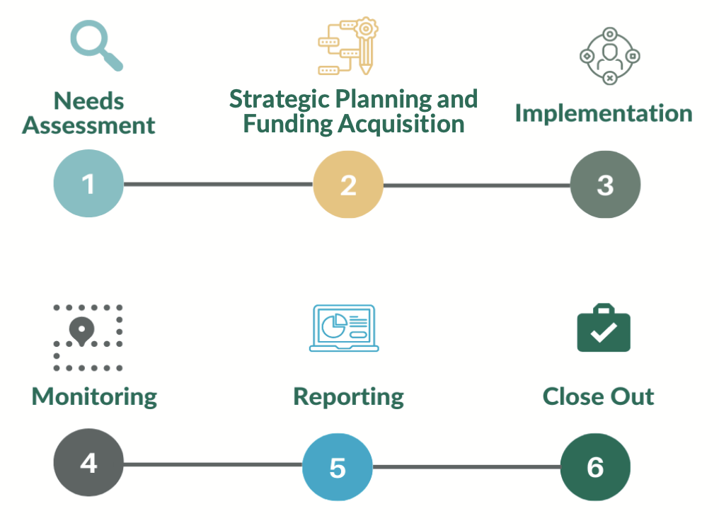 Integrated Grants infographic